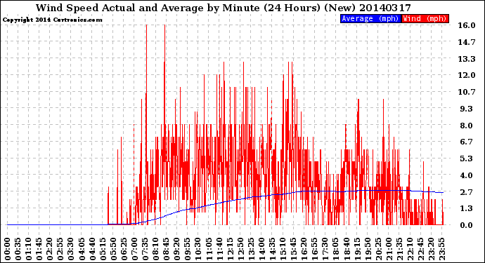 Milwaukee Weather Wind Speed<br>Actual and Average<br>by Minute<br>(24 Hours) (New)