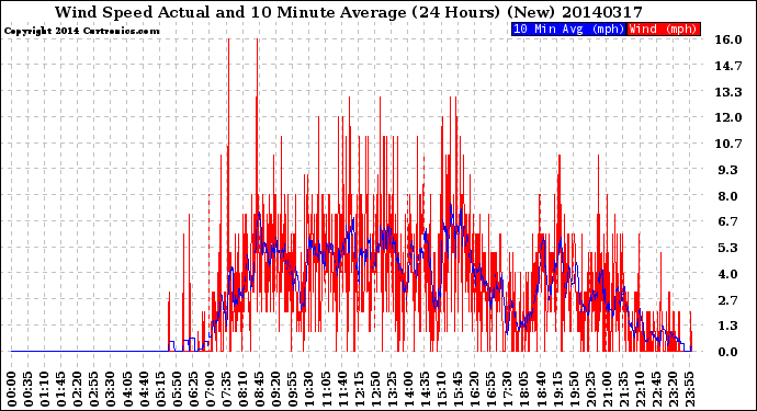 Milwaukee Weather Wind Speed<br>Actual and 10 Minute<br>Average<br>(24 Hours) (New)