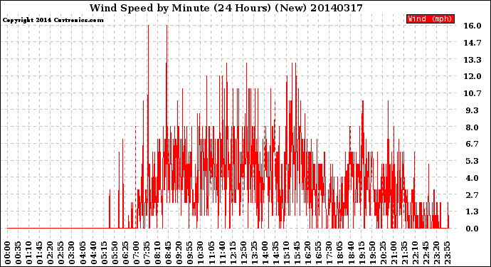Milwaukee Weather Wind Speed<br>by Minute<br>(24 Hours) (New)