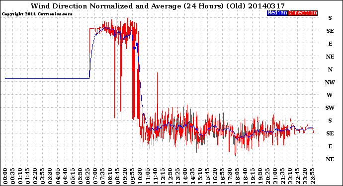 Milwaukee Weather Wind Direction<br>Normalized and Average<br>(24 Hours) (Old)