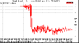 Milwaukee Weather Wind Direction<br>Normalized<br>(24 Hours) (Old)