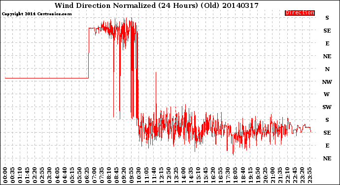 Milwaukee Weather Wind Direction<br>Normalized<br>(24 Hours) (Old)