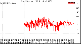 Milwaukee Weather Wind Direction<br>(24 Hours)