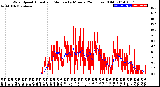 Milwaukee Weather Wind Speed<br>Actual and Median<br>by Minute<br>(24 Hours) (Old)