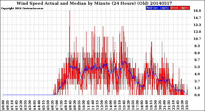 Milwaukee Weather Wind Speed<br>Actual and Median<br>by Minute<br>(24 Hours) (Old)