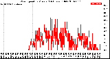 Milwaukee Weather Wind Speed<br>by Minute<br>(24 Hours) (Old)