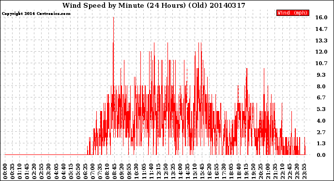 Milwaukee Weather Wind Speed<br>by Minute<br>(24 Hours) (Old)