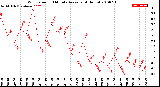 Milwaukee Weather Wind Speed<br>10 Minute Average<br>(4 Hours)