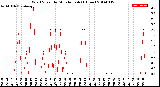 Milwaukee Weather Wind Speed<br>by Minute mph<br>(1 Hour)