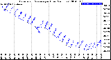 Milwaukee Weather Barometric Pressure<br>per Hour<br>(24 Hours)