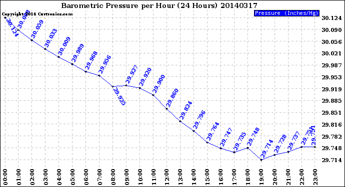 Milwaukee Weather Barometric Pressure<br>per Hour<br>(24 Hours)