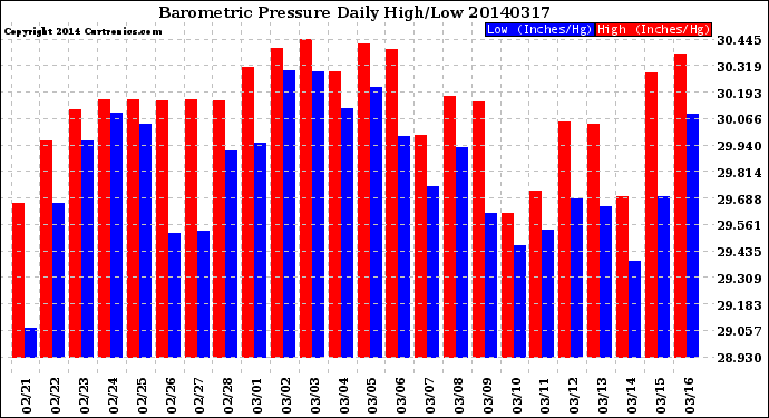 Milwaukee Weather Barometric Pressure<br>Daily High/Low