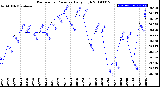 Milwaukee Weather Barometric Pressure<br>Daily High