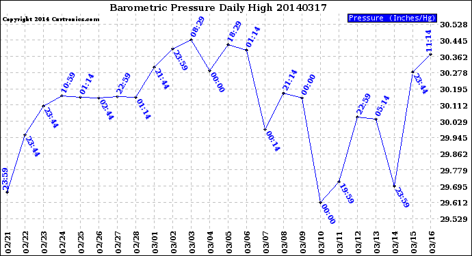 Milwaukee Weather Barometric Pressure<br>Daily High