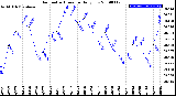 Milwaukee Weather Barometric Pressure<br>Daily Low