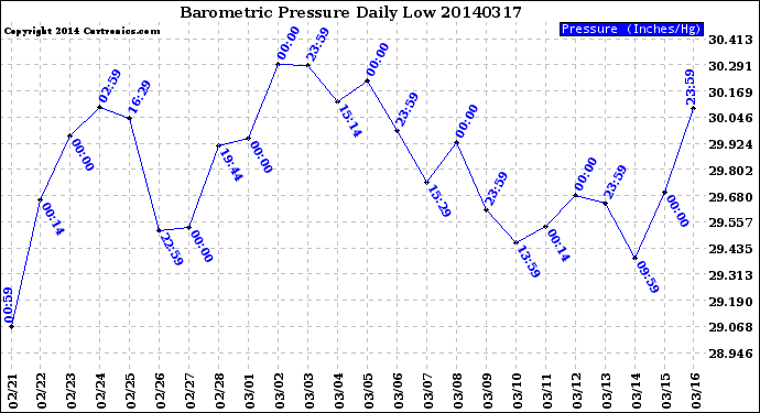 Milwaukee Weather Barometric Pressure<br>Daily Low
