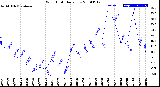 Milwaukee Weather Wind Chill<br>Daily Low