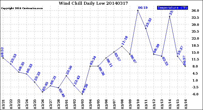Milwaukee Weather Wind Chill<br>Daily Low