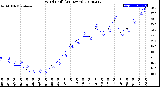 Milwaukee Weather Wind Chill<br>(24 Hours)