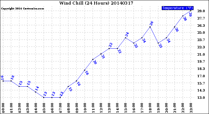 Milwaukee Weather Wind Chill<br>(24 Hours)