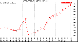 Milwaukee Weather Dew Point<br>(24 Hours)