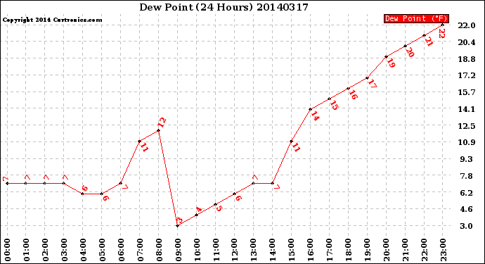 Milwaukee Weather Dew Point<br>(24 Hours)