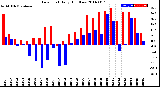 Milwaukee Weather Dew Point<br>Daily High/Low