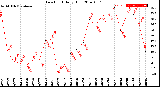 Milwaukee Weather Dew Point<br>Daily High