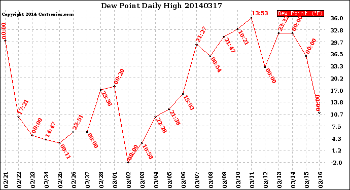 Milwaukee Weather Dew Point<br>Daily High
