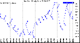 Milwaukee Weather Dew Point<br>Daily Low