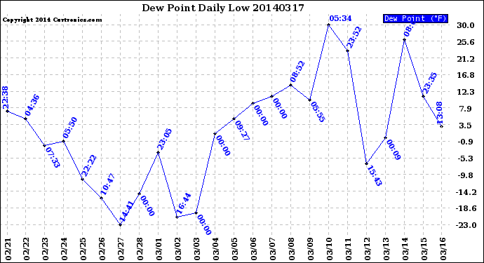 Milwaukee Weather Dew Point<br>Daily Low