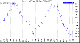 Milwaukee Weather Dew Point<br>Monthly Low