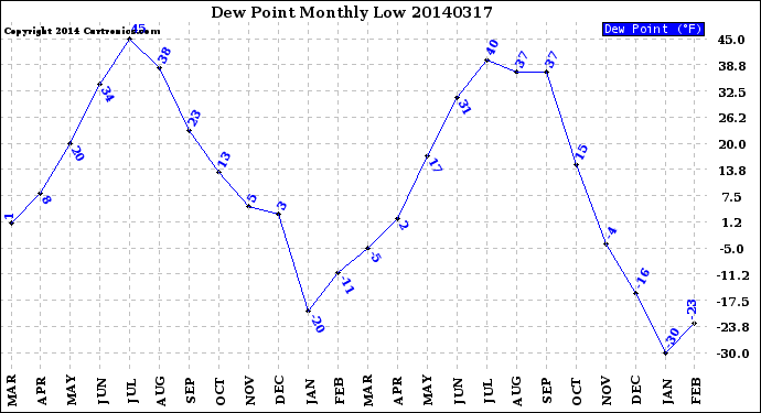 Milwaukee Weather Dew Point<br>Monthly Low