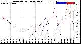 Milwaukee Weather Evapotranspiration<br>vs Rain per Day<br>(Inches)