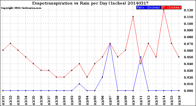 Milwaukee Weather Evapotranspiration<br>vs Rain per Day<br>(Inches)