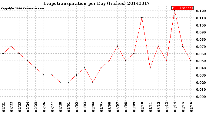 Milwaukee Weather Evapotranspiration<br>per Day (Inches)
