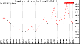 Milwaukee Weather Evapotranspiration<br>per Day (Ozs sq/ft)