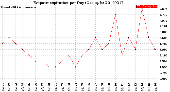 Milwaukee Weather Evapotranspiration<br>per Day (Ozs sq/ft)