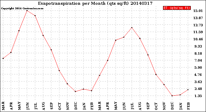 Milwaukee Weather Evapotranspiration<br>per Month (qts sq/ft)