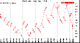 Milwaukee Weather Heat Index<br>Daily High