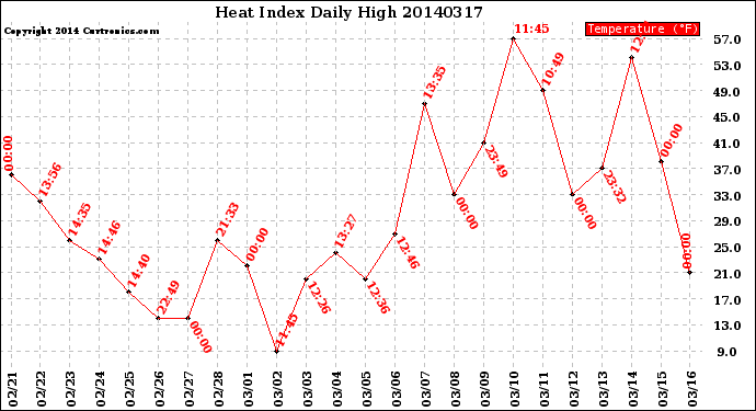 Milwaukee Weather Heat Index<br>Daily High