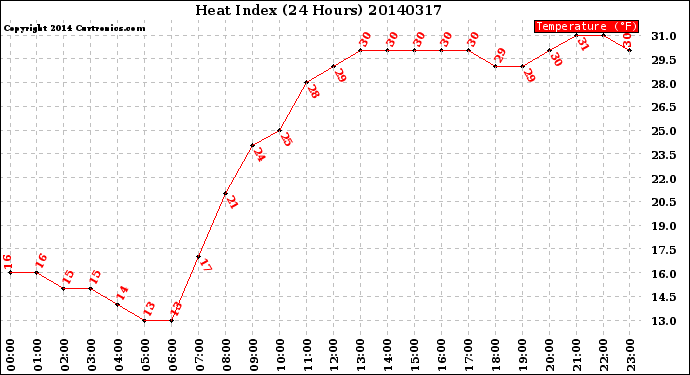 Milwaukee Weather Heat Index<br>(24 Hours)