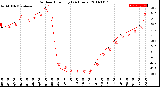 Milwaukee Weather Outdoor Humidity<br>(24 Hours)