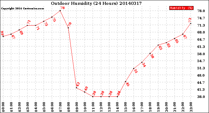 Milwaukee Weather Outdoor Humidity<br>(24 Hours)