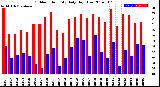 Milwaukee Weather Outdoor Humidity<br>Daily High/Low