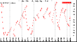 Milwaukee Weather Outdoor Humidity<br>Daily High