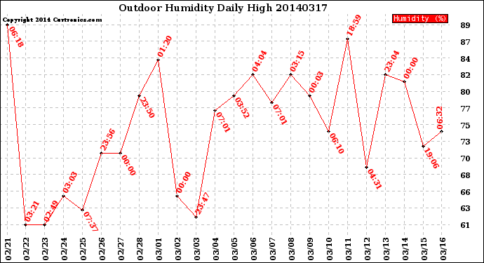 Milwaukee Weather Outdoor Humidity<br>Daily High