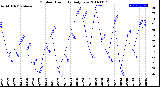 Milwaukee Weather Outdoor Humidity<br>Daily Low