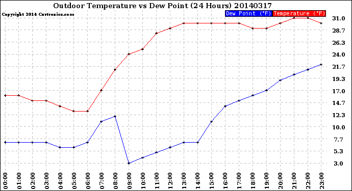 Milwaukee Weather Outdoor Temperature<br>vs Dew Point<br>(24 Hours)
