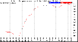 Milwaukee Weather Outdoor Temperature<br>vs Heat Index<br>(24 Hours)